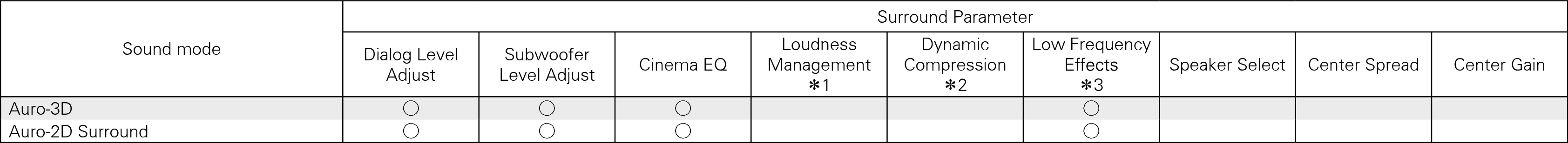 Smodes & Sparameters AV7702 Auro3D-2
